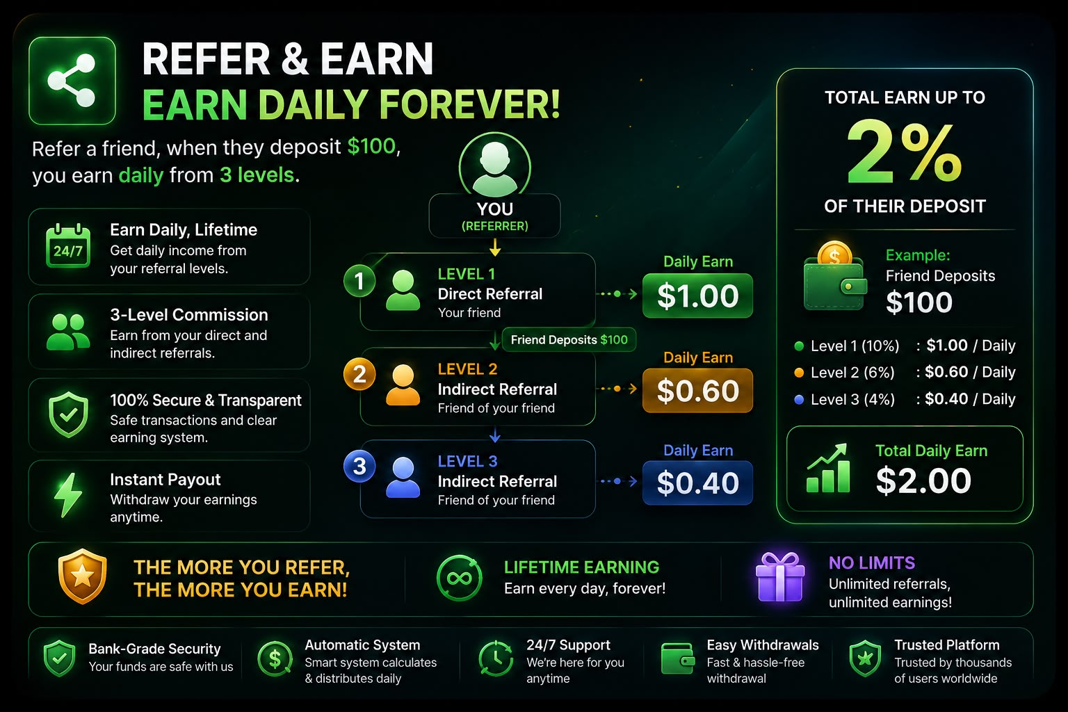 Refer and Earn Daily Forever